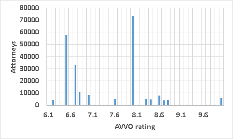 Image:AVVO lawyer ratings are statistically unusual